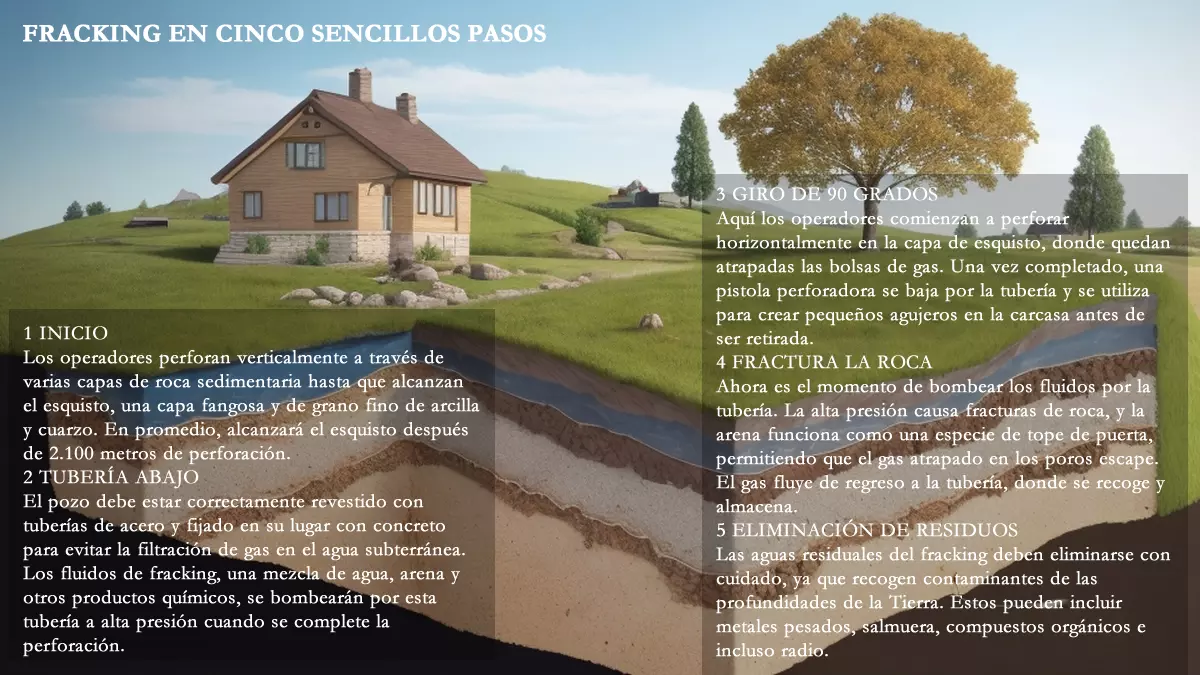 Fracking: extracción de gas, contaminación del agua y tecnología de perforación